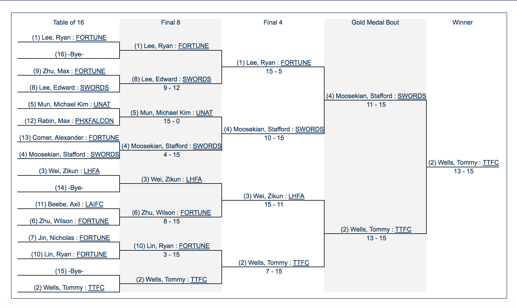 Tournament Bye Chart